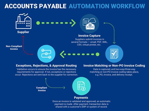 automated ap processing